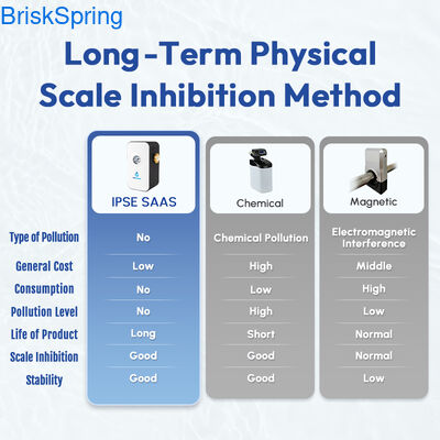 온실 배관용 환경 친화적 인 하드 워터 컨디셔너